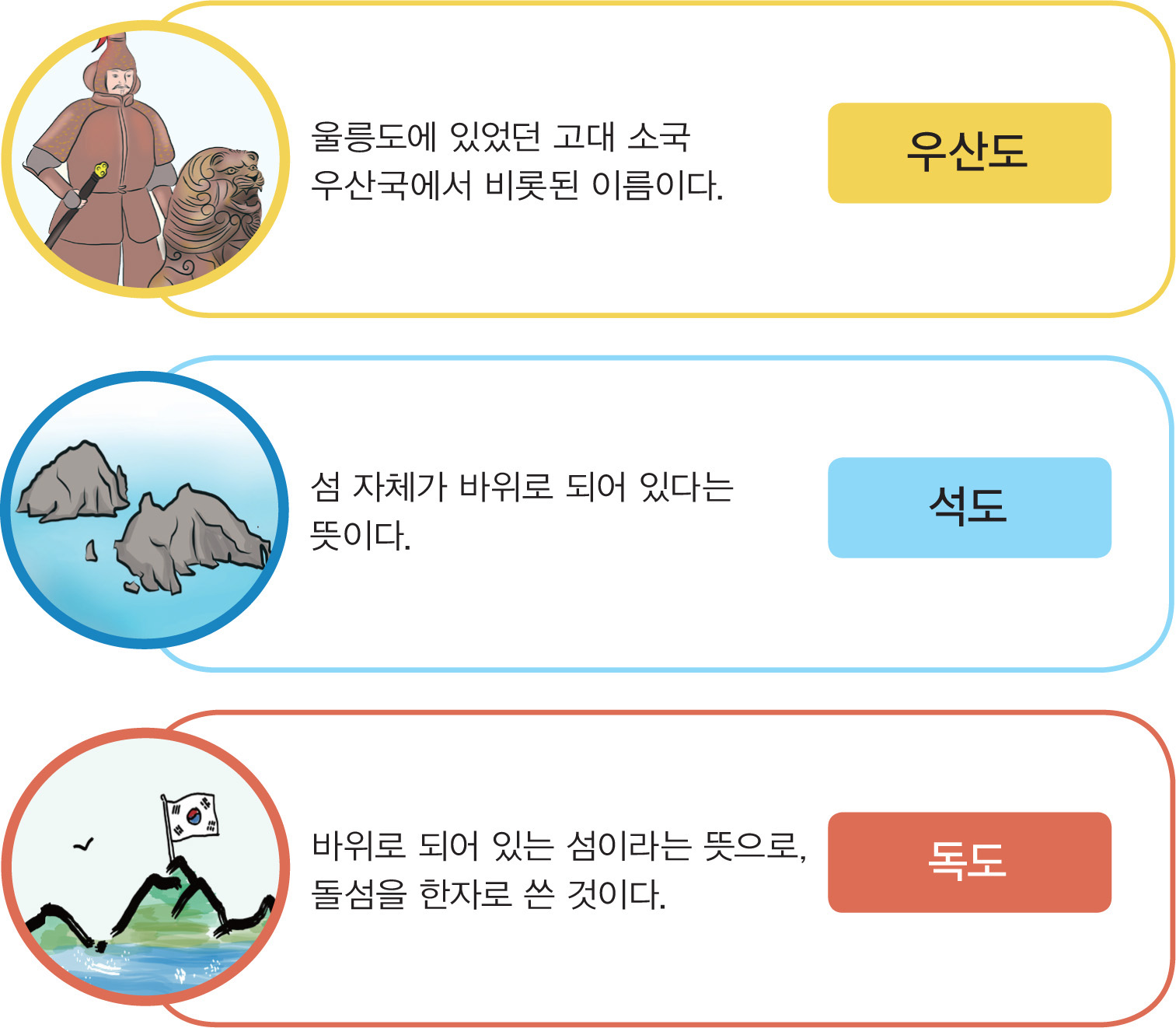 우산도 : 울릉도에 있었던 고대 소국 우산국에서 비롯된 이름이다.