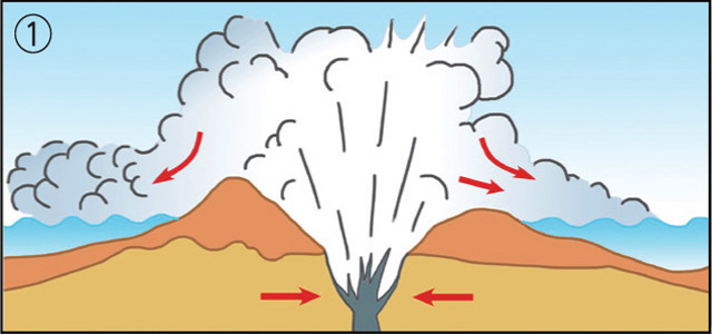① 해수면 밑에서 용암의 조용한 분출이 이루어지다가 수면 위에서 폭발적 분출이 일어났다.